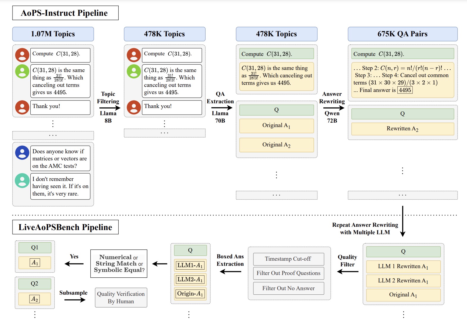 AoPS-Instruct Pipeline